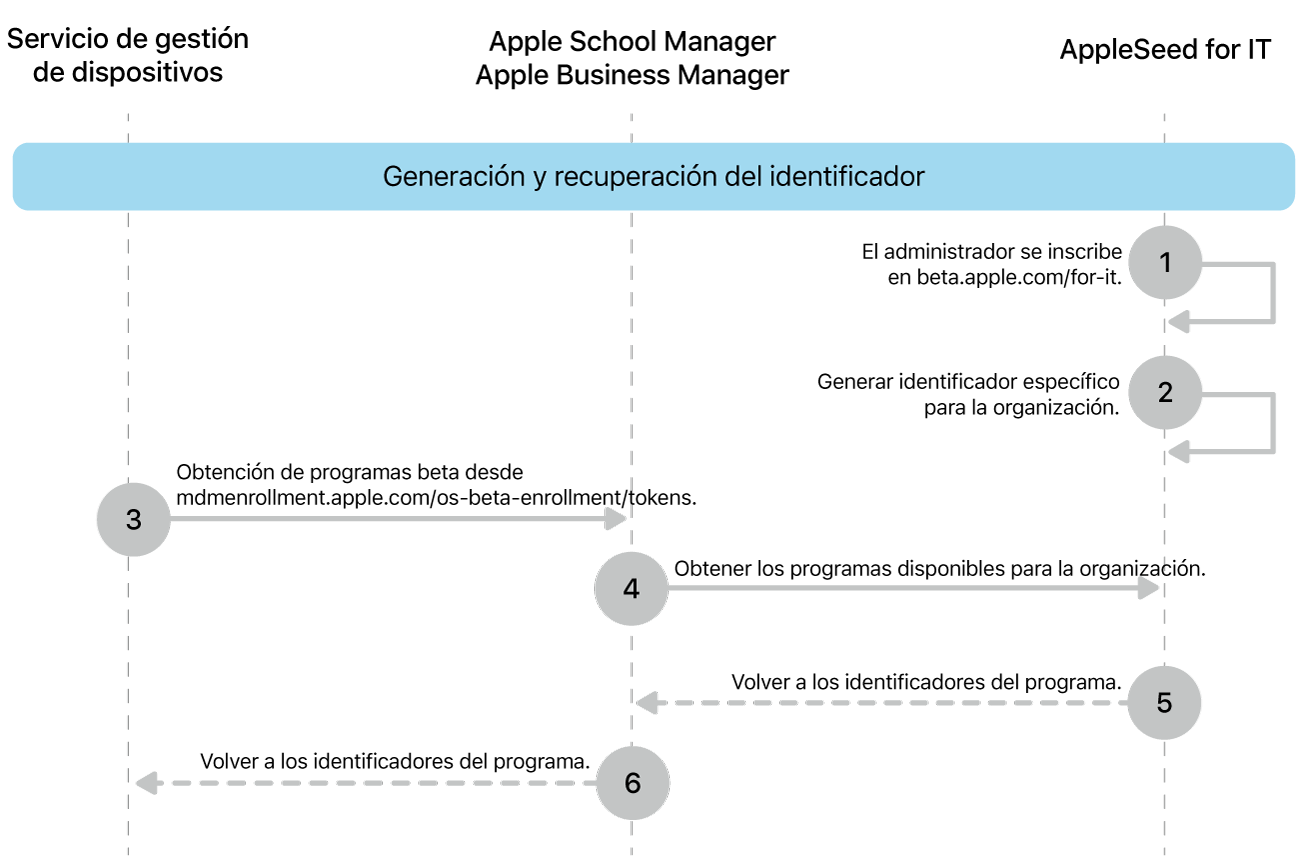 El flujo del identificador del programa beta para probar las actualizaciones de software.