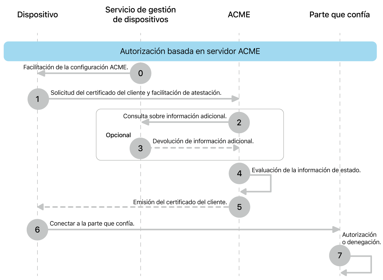 Pasos del modelo de implementación de autorización basada en el servidor ACME.