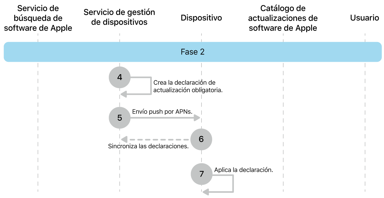 Fase 2 con los pasos del 4 al 7 de la imposición de una actualización de software de Apple.