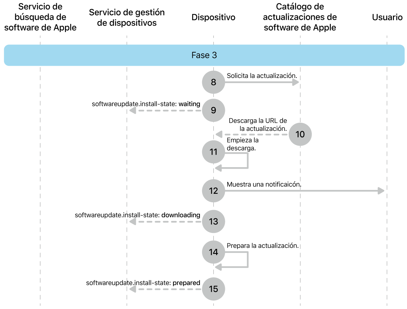 Fase 3 con los pasos del 8 al 16 de la imposición de una actualización de software de Apple.