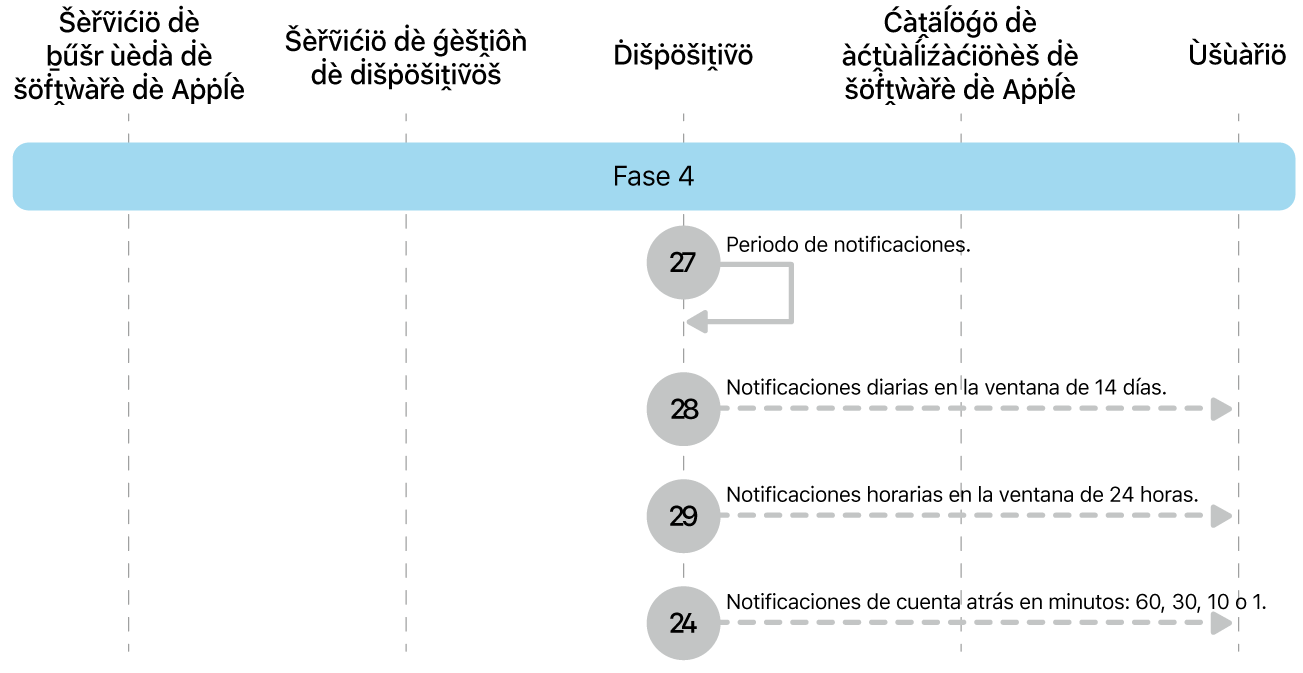 Fase 4 con los pasos del 16 al 19 de la imposición de una actualización de software de Apple.