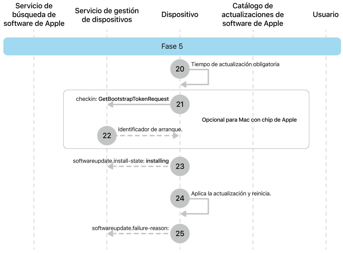 Fase 5 con los pasos del 20 al 25 de la imposición de una actualización de software de Apple.