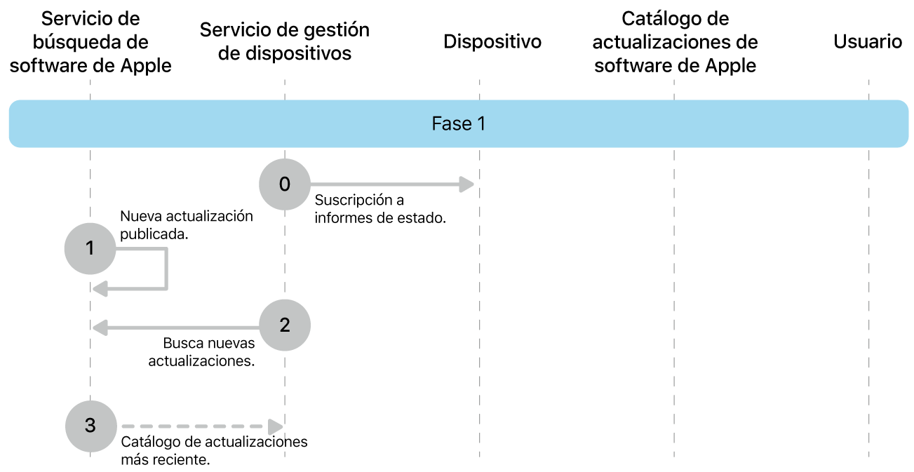 Fase 1 con los pasos del 0 al 3 de la imposición de una actualización de software de Apple.