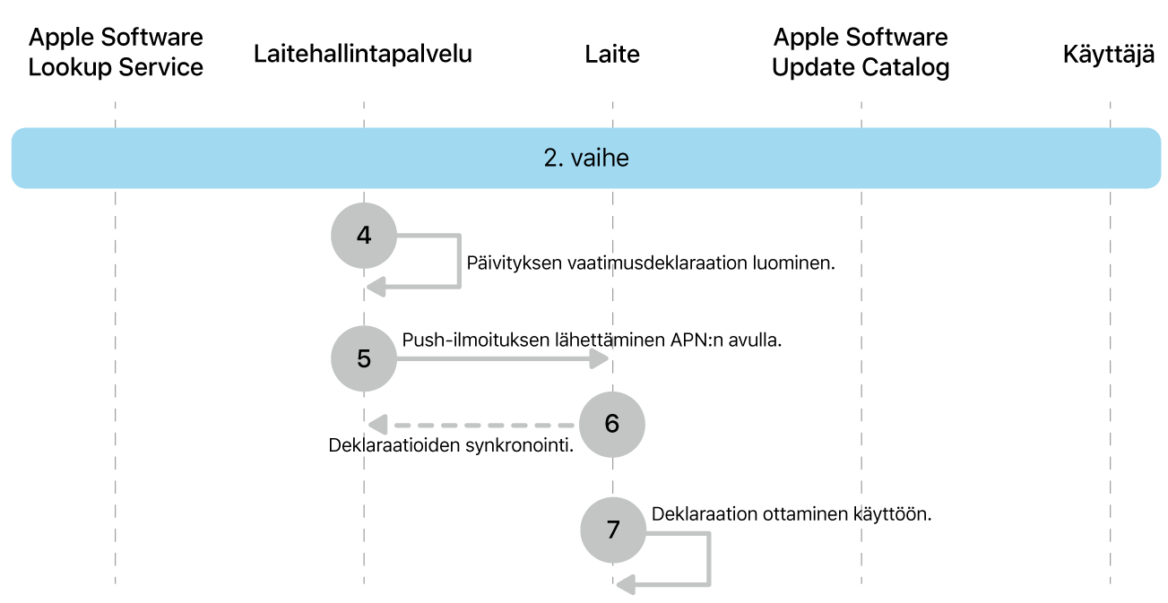 Vaiheessa 2 näkyvät Applen ohjelmistopäivityksen toteutuksen vaiheet 4–7.