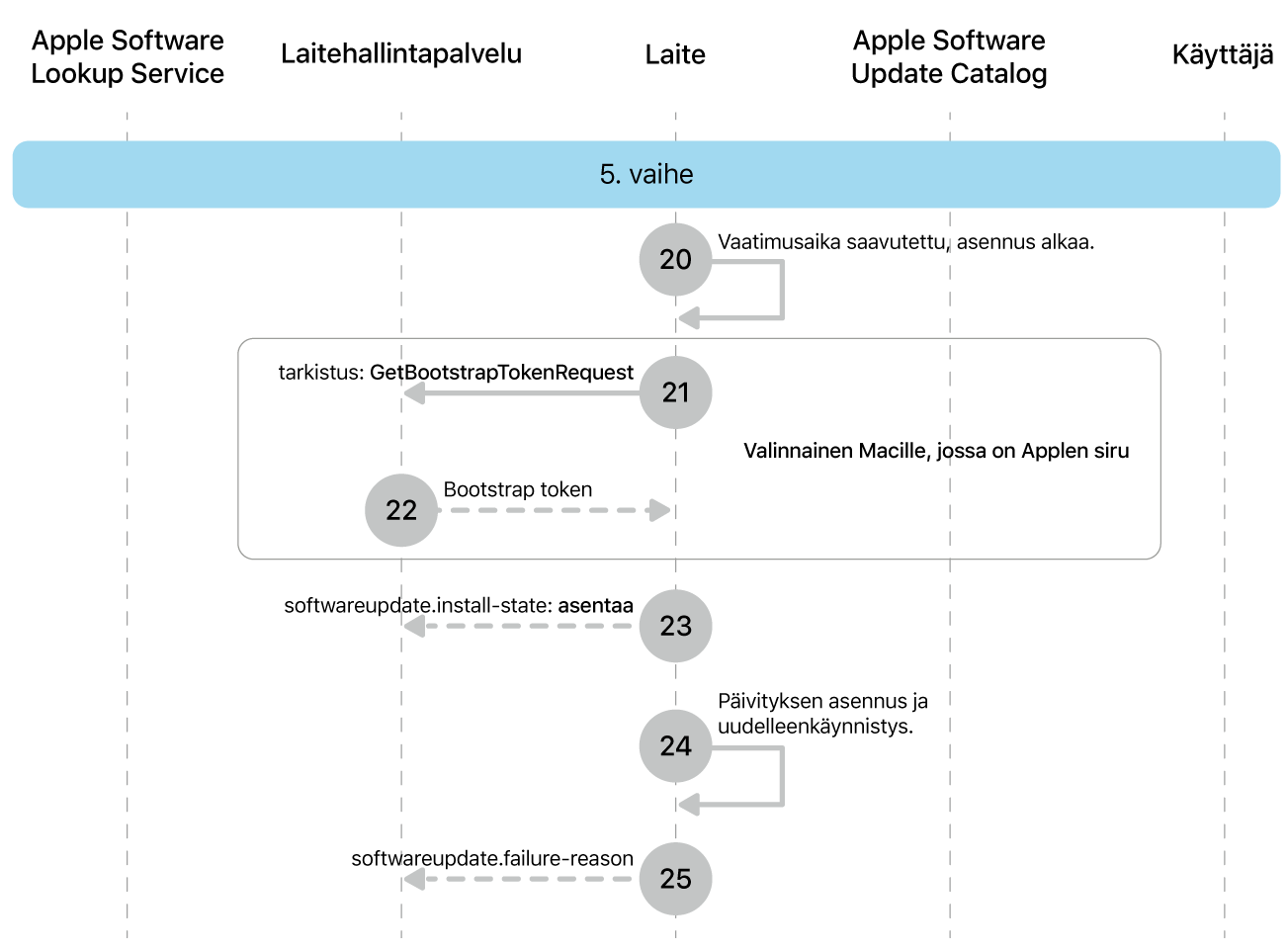 Vaiheessa 5 näkyvät Applen ohjelmistopäivityksen toteutuksen vaiheet 20–25.