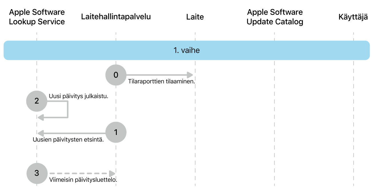 Vaiheessa 1 näkyvät Applen ohjelmistopäivityksen toteutuksen vaiheet 0–3.