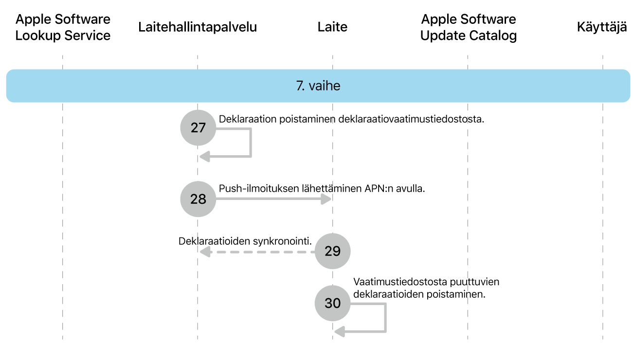 Vaiheessa 7 näkyvät Applen ohjelmistopäivityksen toteutuksen vaiheet 27–30.