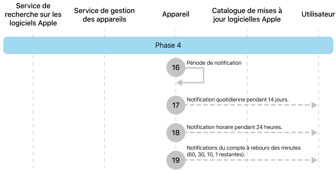 Phase 4 montrant les étapes 16 à 19 de l’application de la mise à jour logicielle d’Apple.