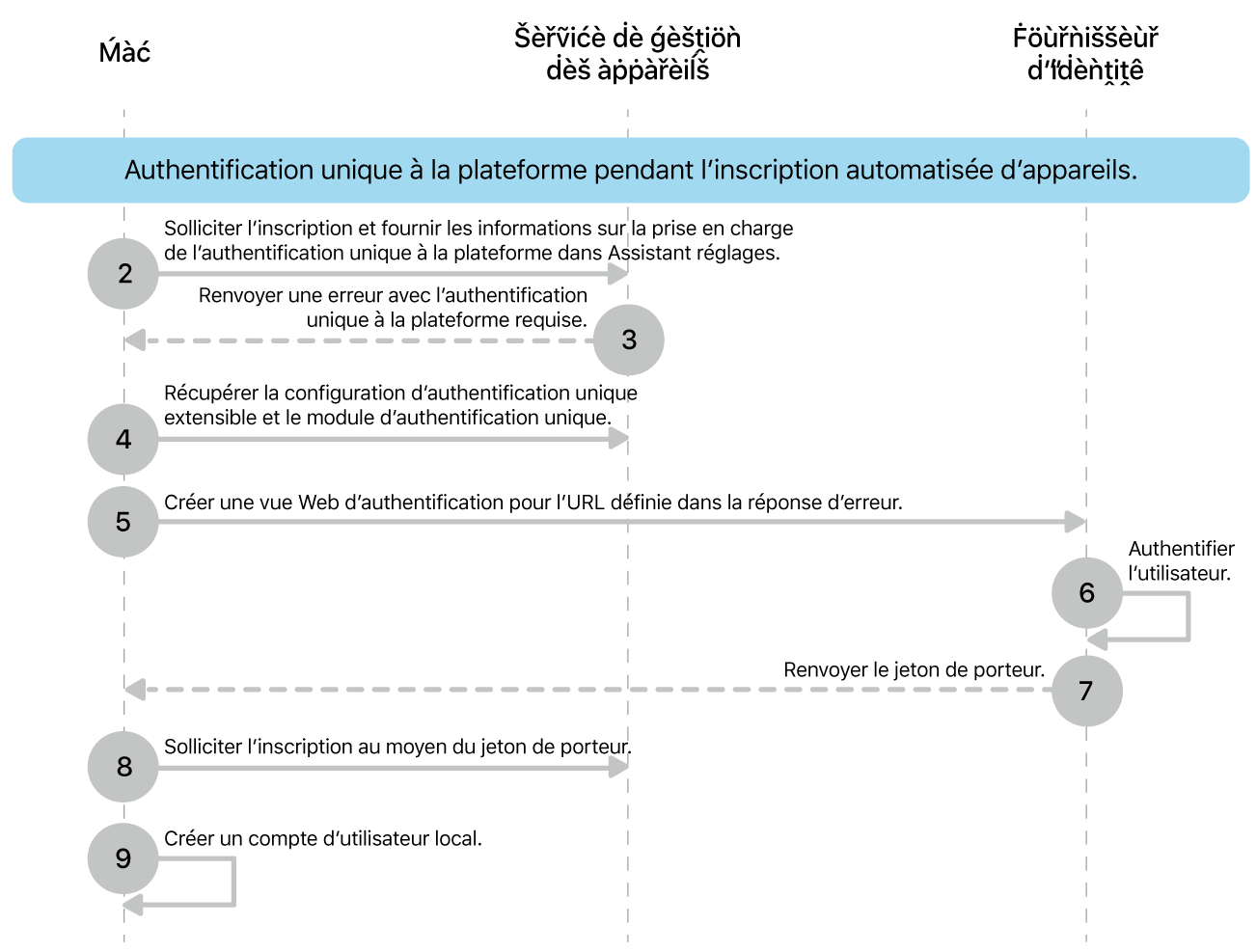 L’authentification unique à la plateforme pendant le processus d’inscription automatisée des appareils