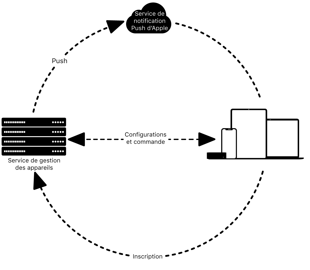 Un diagramme qui illustre comment un service de gestion des appareils utilise le service APN.
