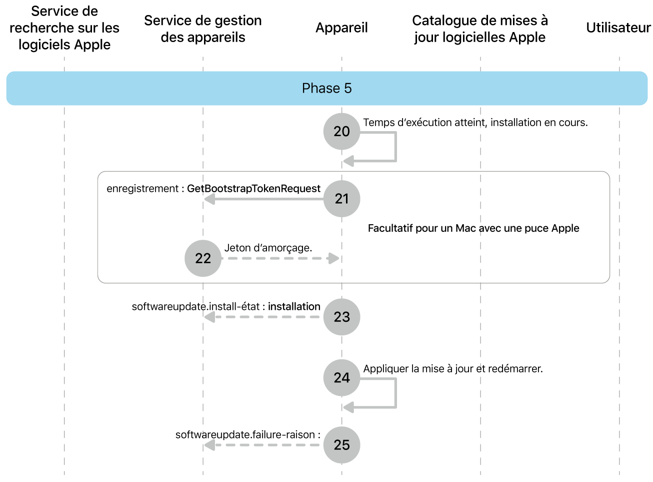 Phase 5 montrant les étapes 20 à 25 de l’application de la mise à jour logicielle d’Apple.