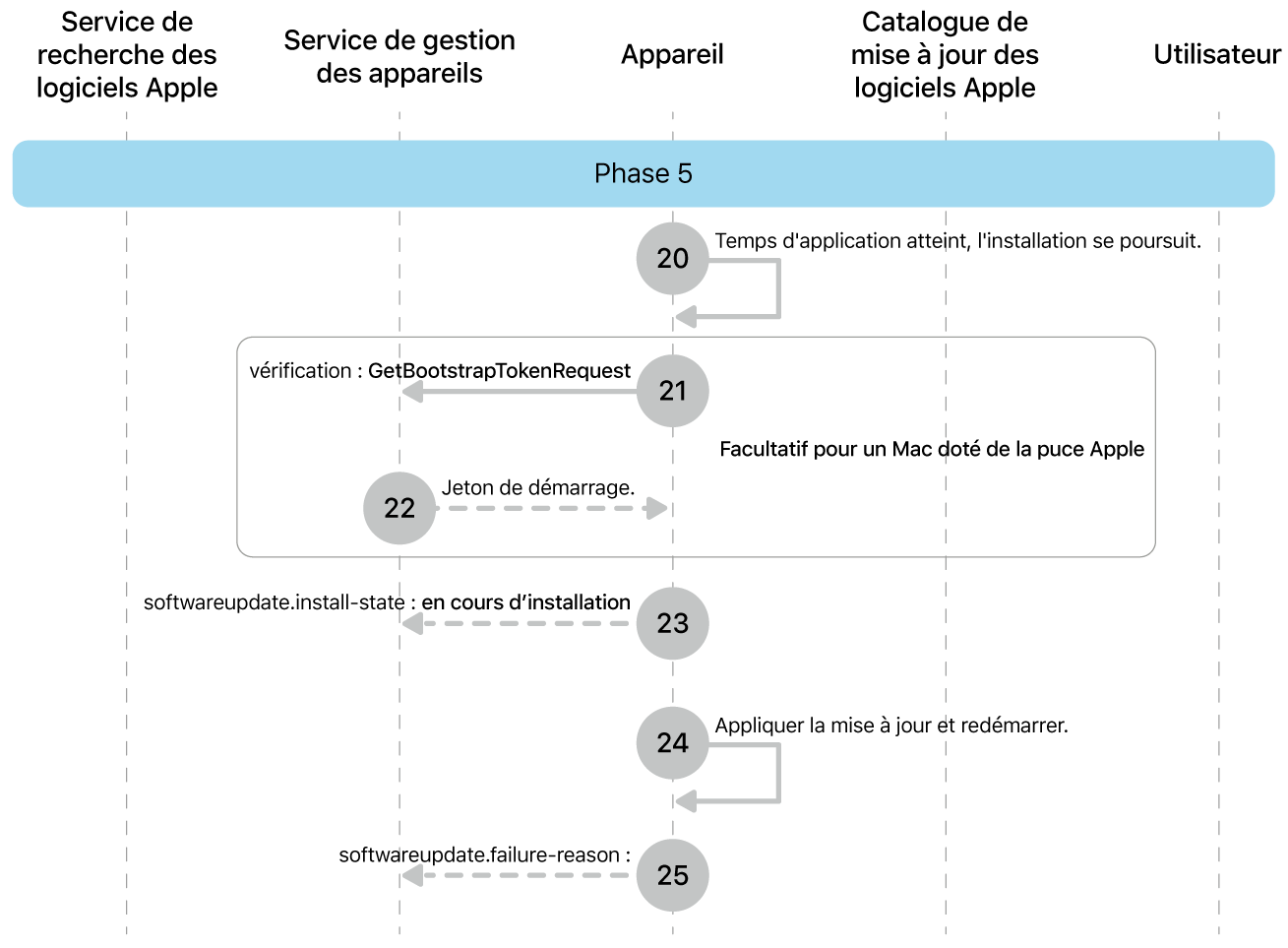 Phase 5 montrant les étapes 20 à 25 de la mise en application des mises à jour logicielles Apple.