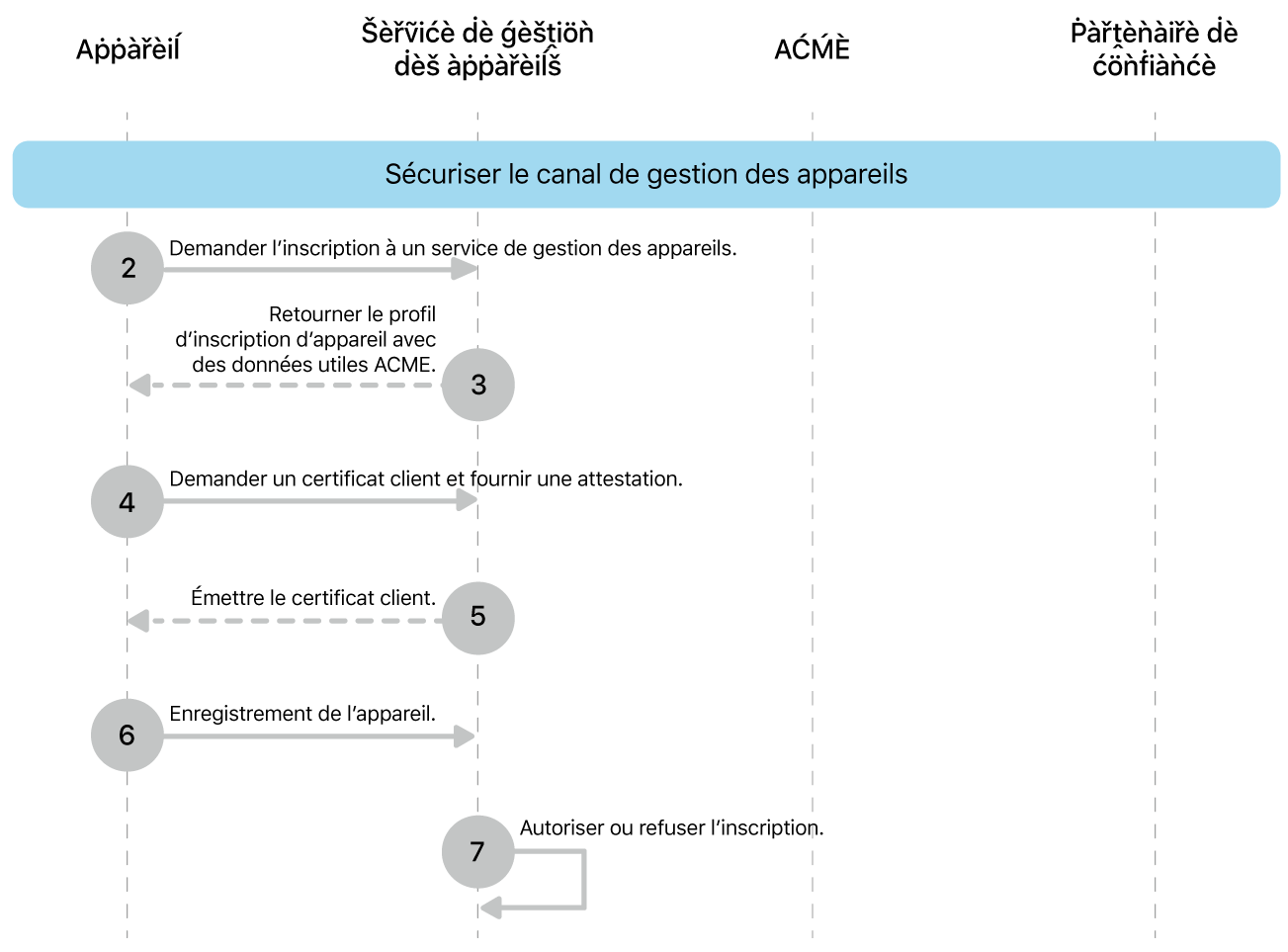 Les étapes du modèle de déploiement sécurisé du canal de gestion des appareils.