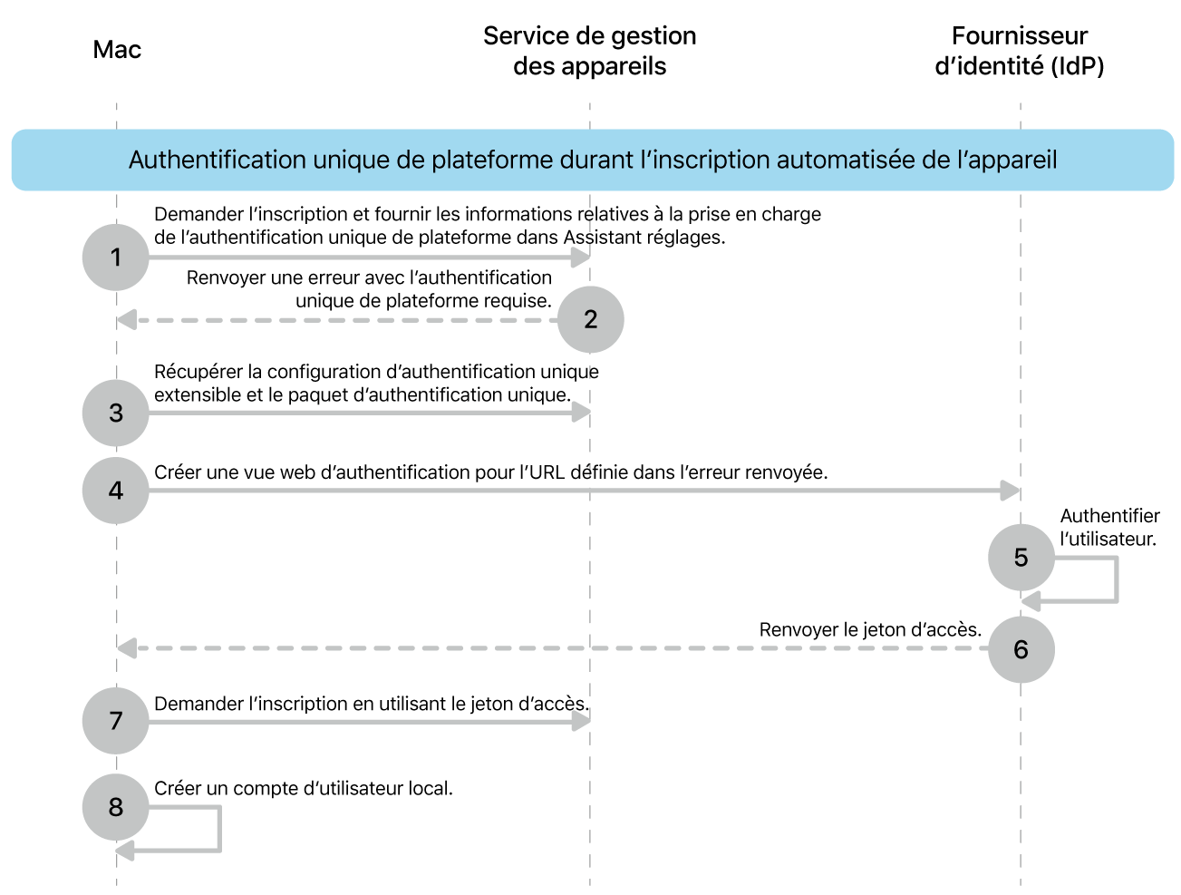 Authentification unique sur la plateforme pendant le processus d’inscription automatisée d’appareils.