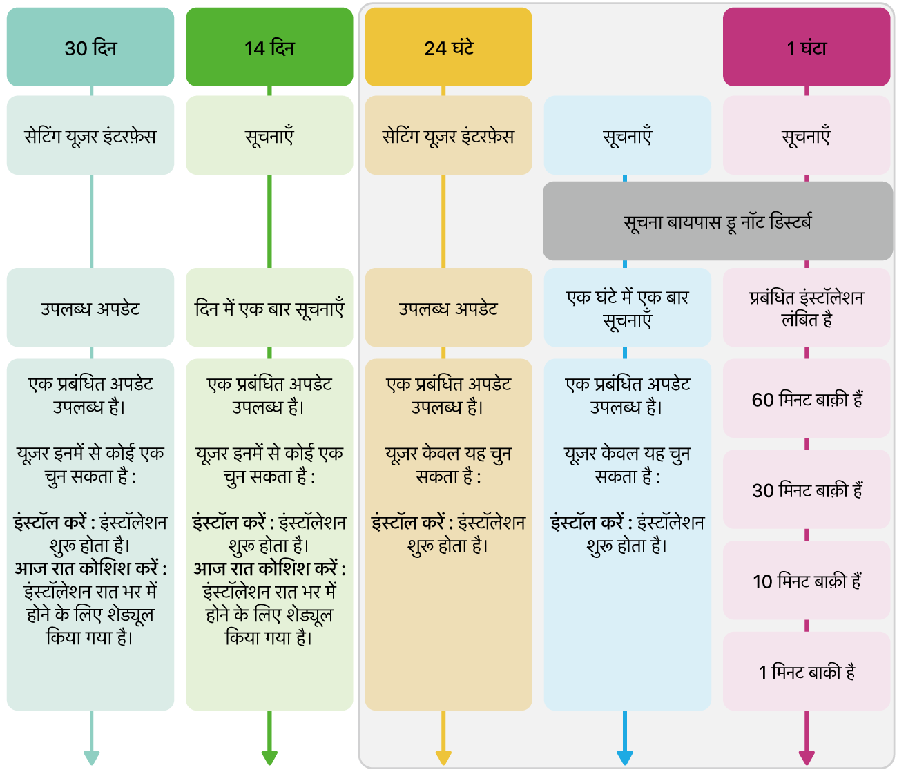 सॉफ़्टवेयर अपडेट उपलब्धता सूचनाएँ।