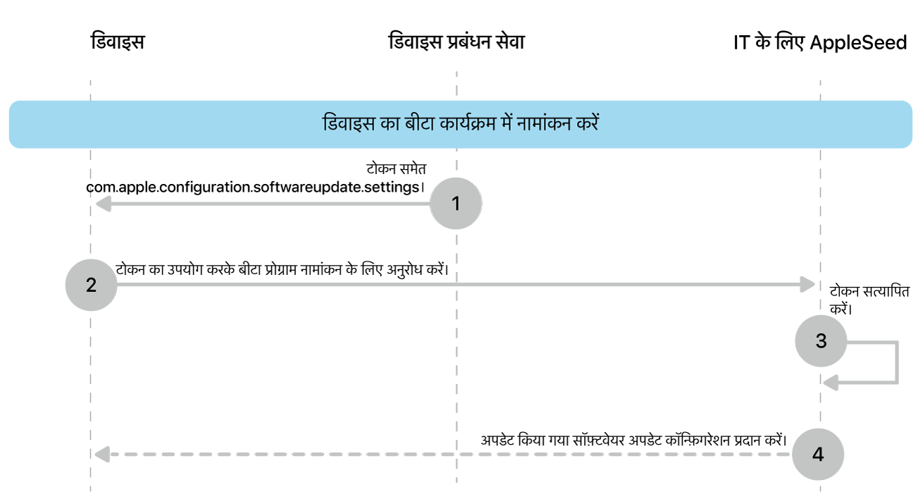 सॉफ़्टवेयर अपडेट का परीक्षण करने के लिए बीटा नामांकन प्रक्रिया।