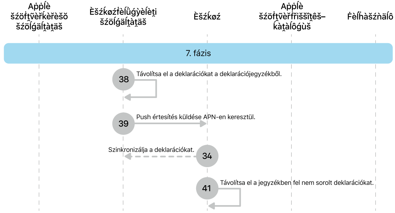 Az Apple-szoftverfrissítés-kényszerítés 27–30. lépéseit bemutató 7. fázis.
