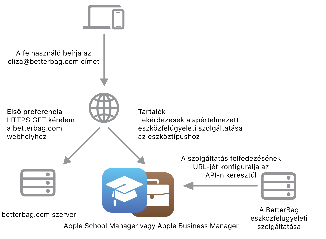 A helyettesítő szolgáltatáskeresési módszert megjelenítő szolgáltatáskeresési munkafolyamat.