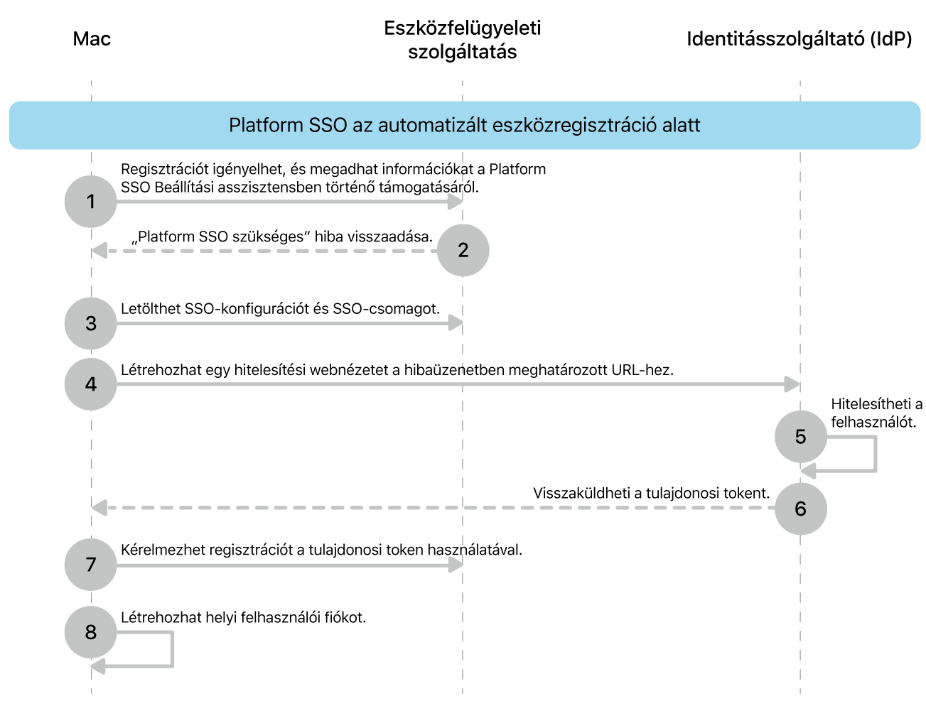 A Platform SSO az automatizált eszközregisztrációs folyamat során.