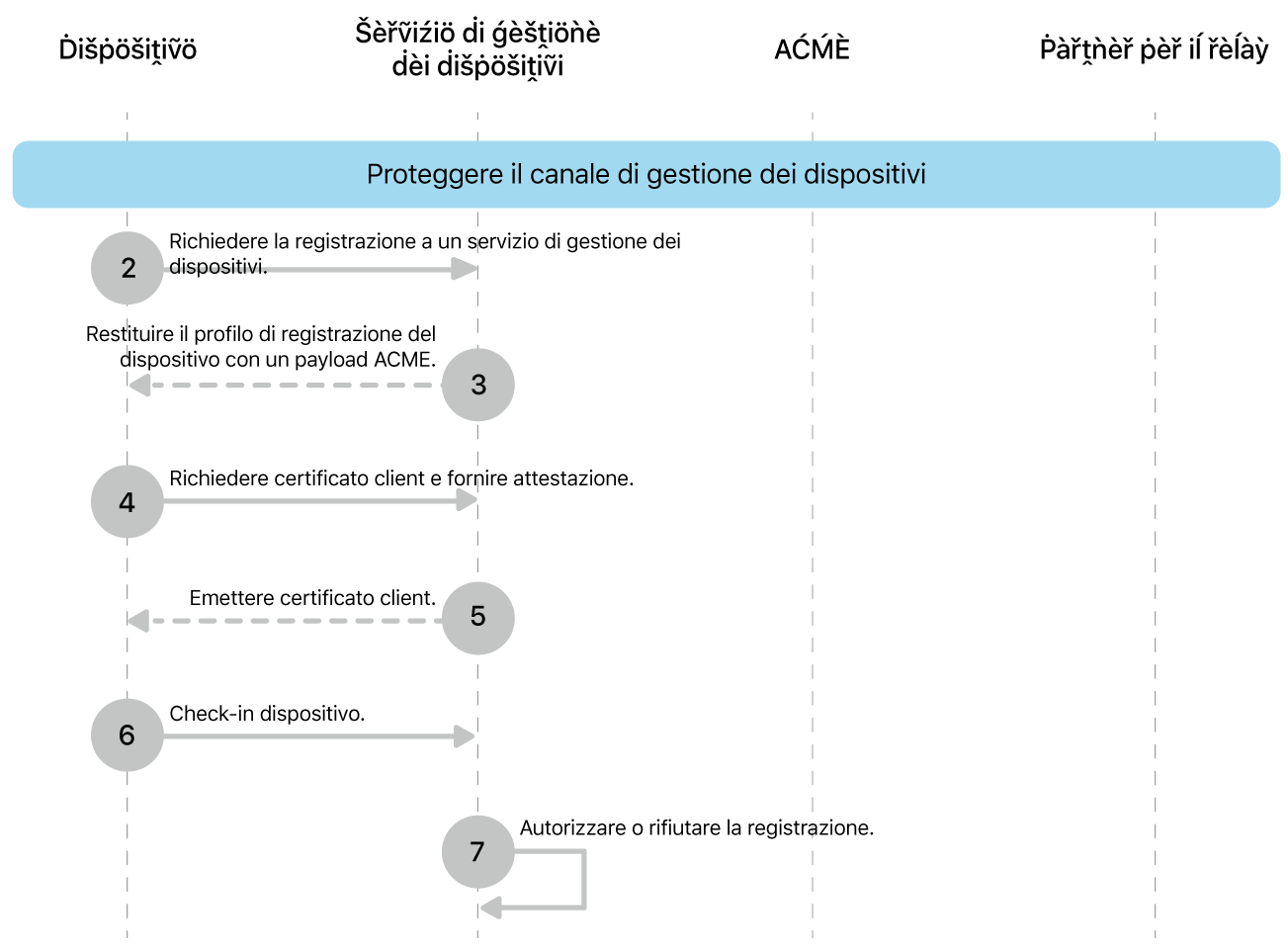 I passaggi per la messa in sicurezza del modello di distribuzione del canale di gestione dei dispositivi.