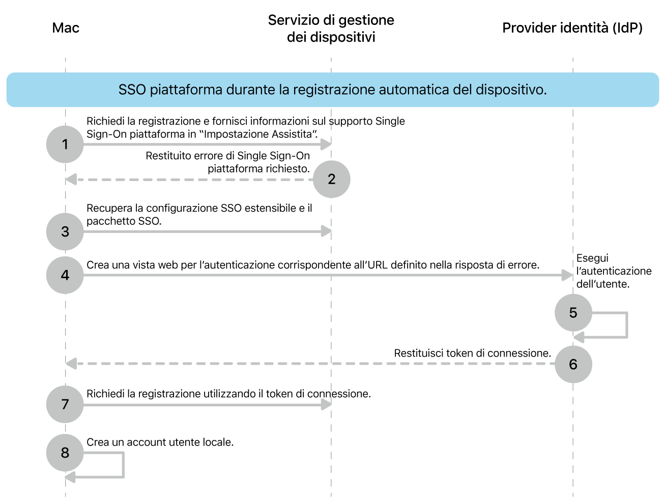 L’accesso SSO alla piattaforma durante il processo di registrazione automatica dei dispositivi.