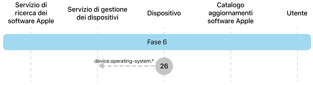 Fase 6 che mostra il passaggio 26 dell’imposizione dell’aggiornamento software Apple.