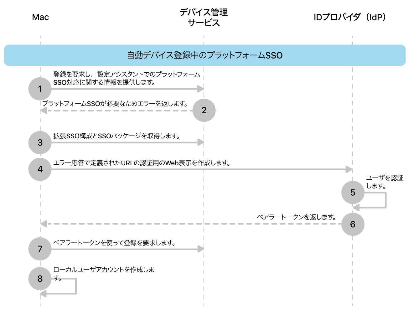 自動デバイス登録プロセス中のプラットフォームSSO。