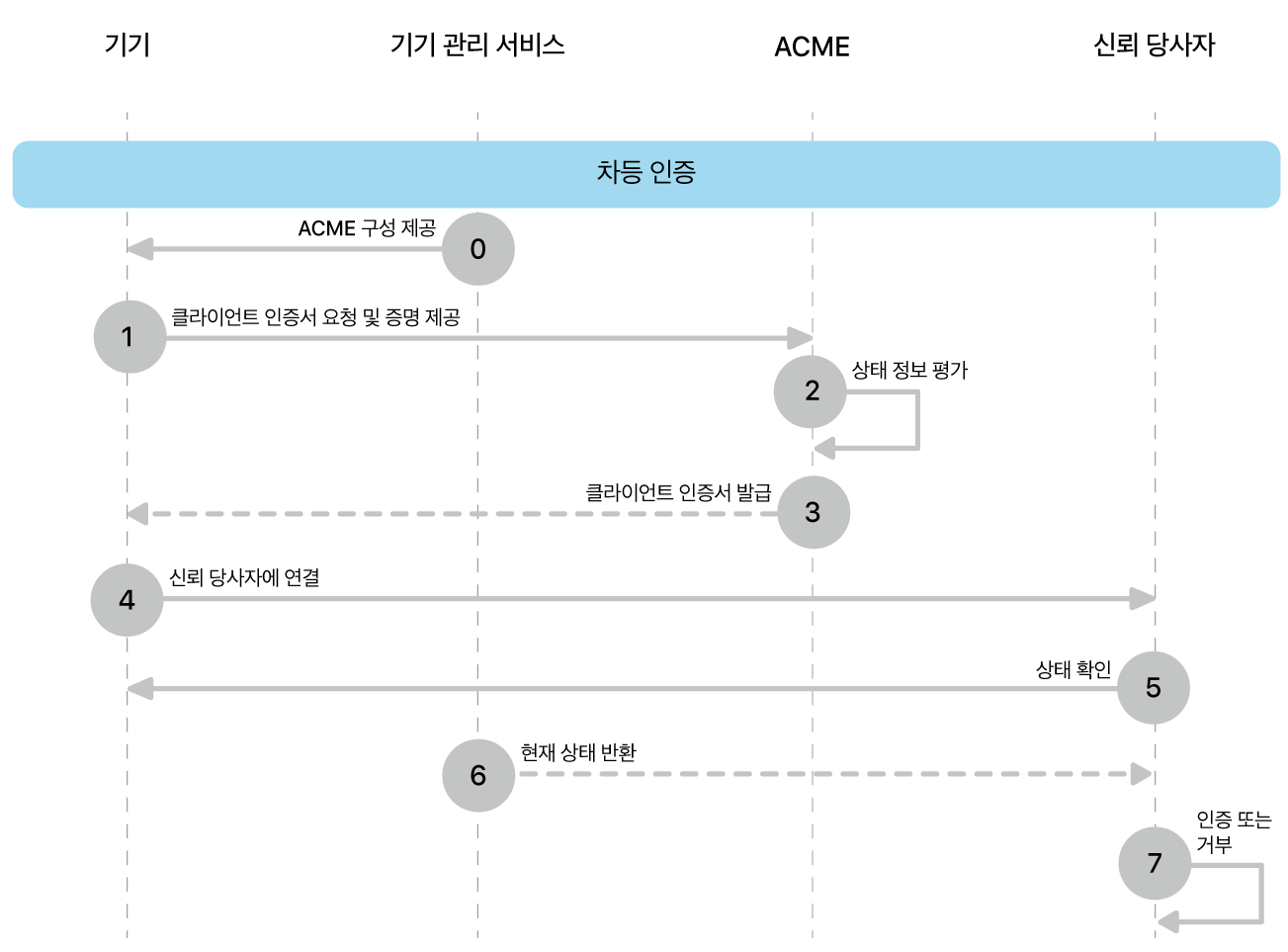 차등 인증 배포 모델 단계입니다.