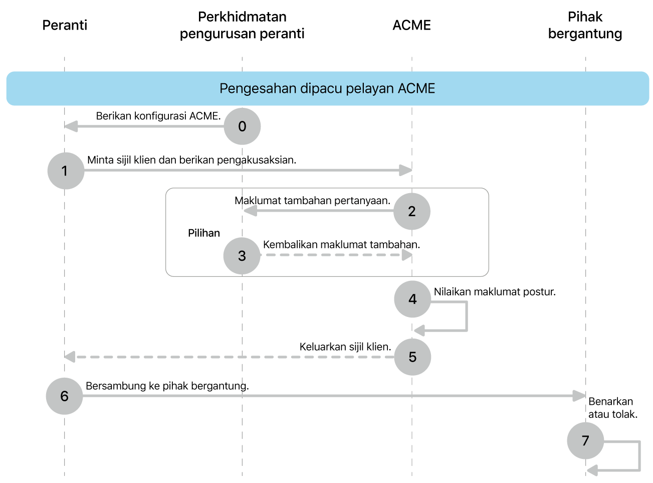 Langkah model pengerahan kebenaran dipacu pelayan ACME.