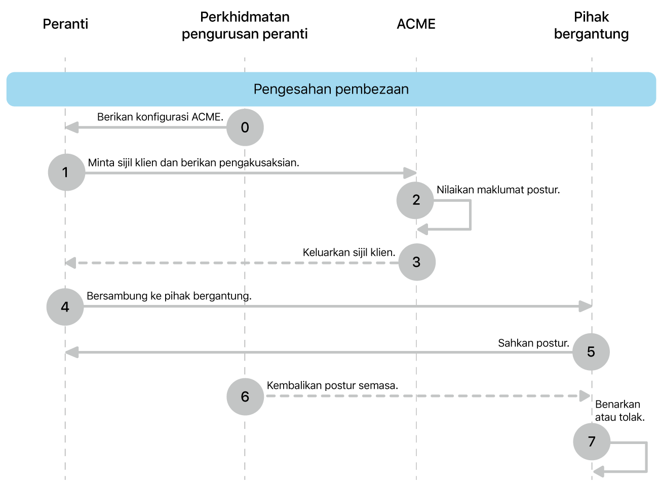 Langkah model pengerahan kebenaran pembezaan.