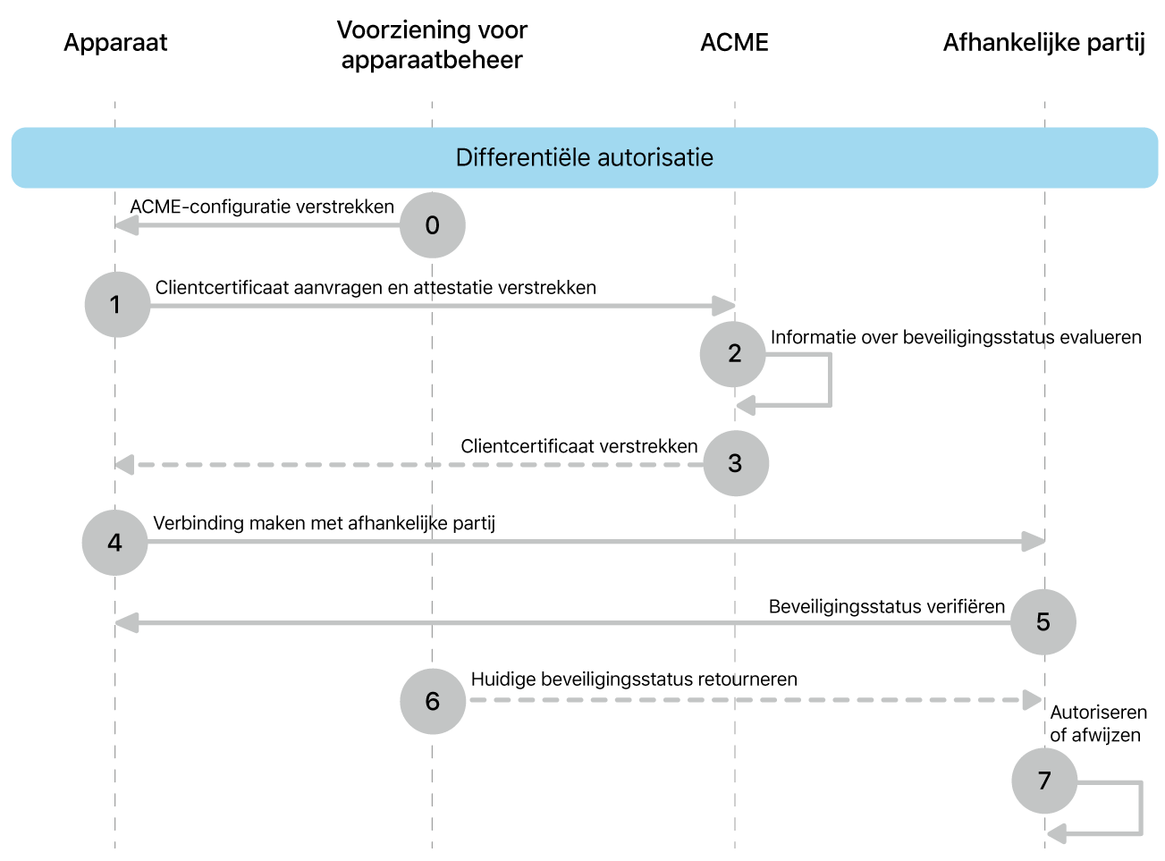 De stappen van het implementatiemodel voor differentiële autorisatie.