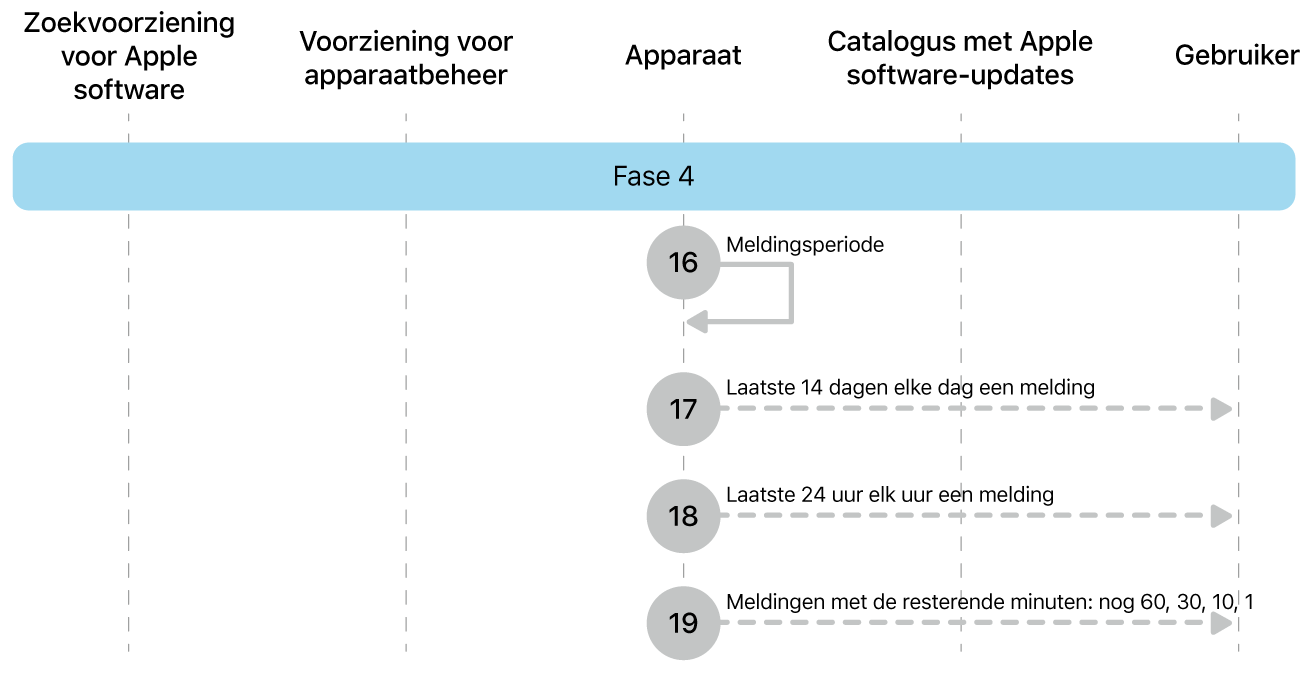 Fase 4 met stap 16 tot en met 19 voor de afdwinging van Apple software-updates.