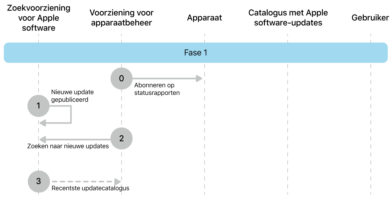 Fase 1 met stap 0 tot en met 3 voor de afdwinging van Apple software-updates.