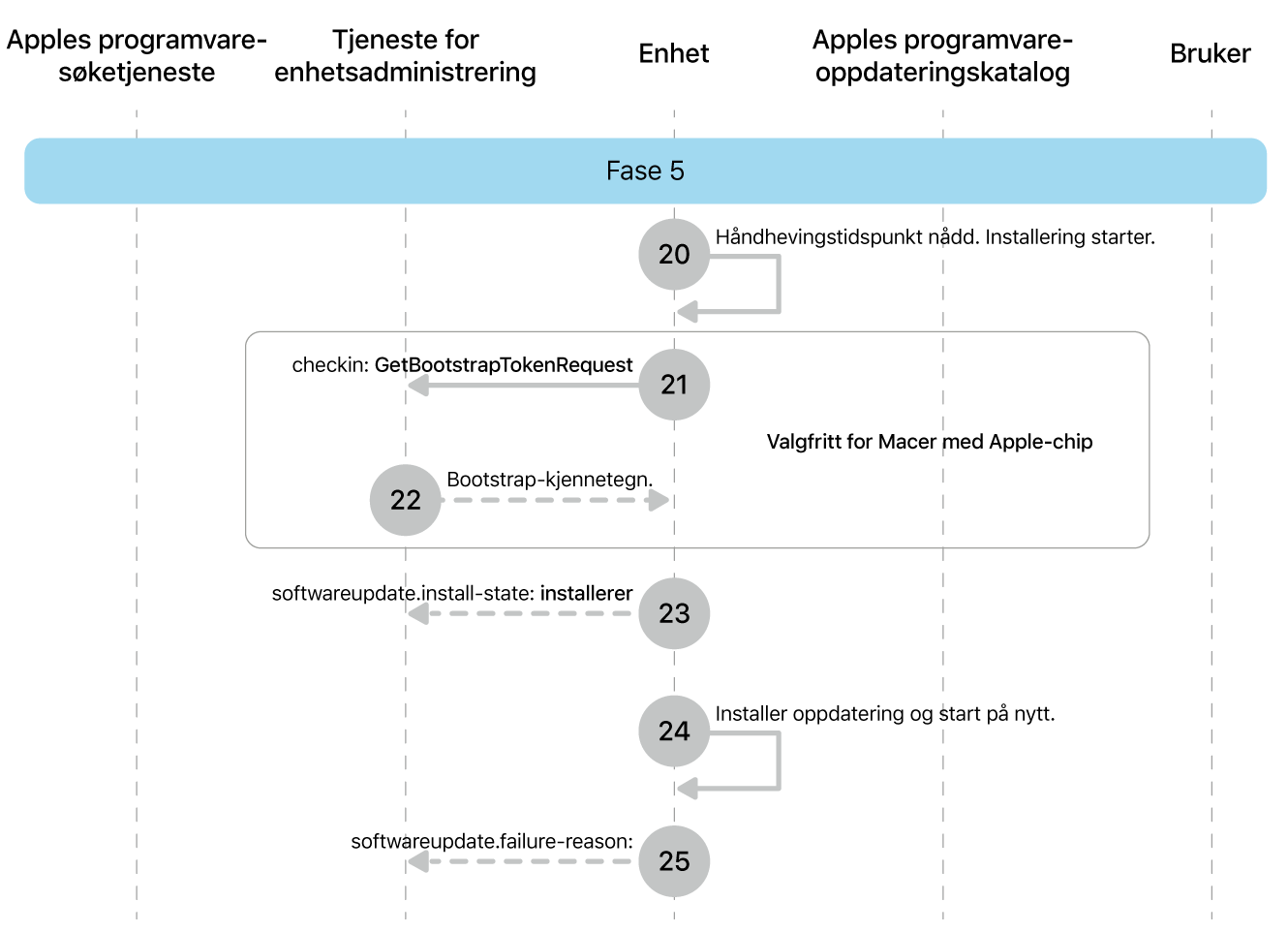 Fase 5 viser trinn 20 til 25 for håndheving av oppdatering av Apple-programvare.