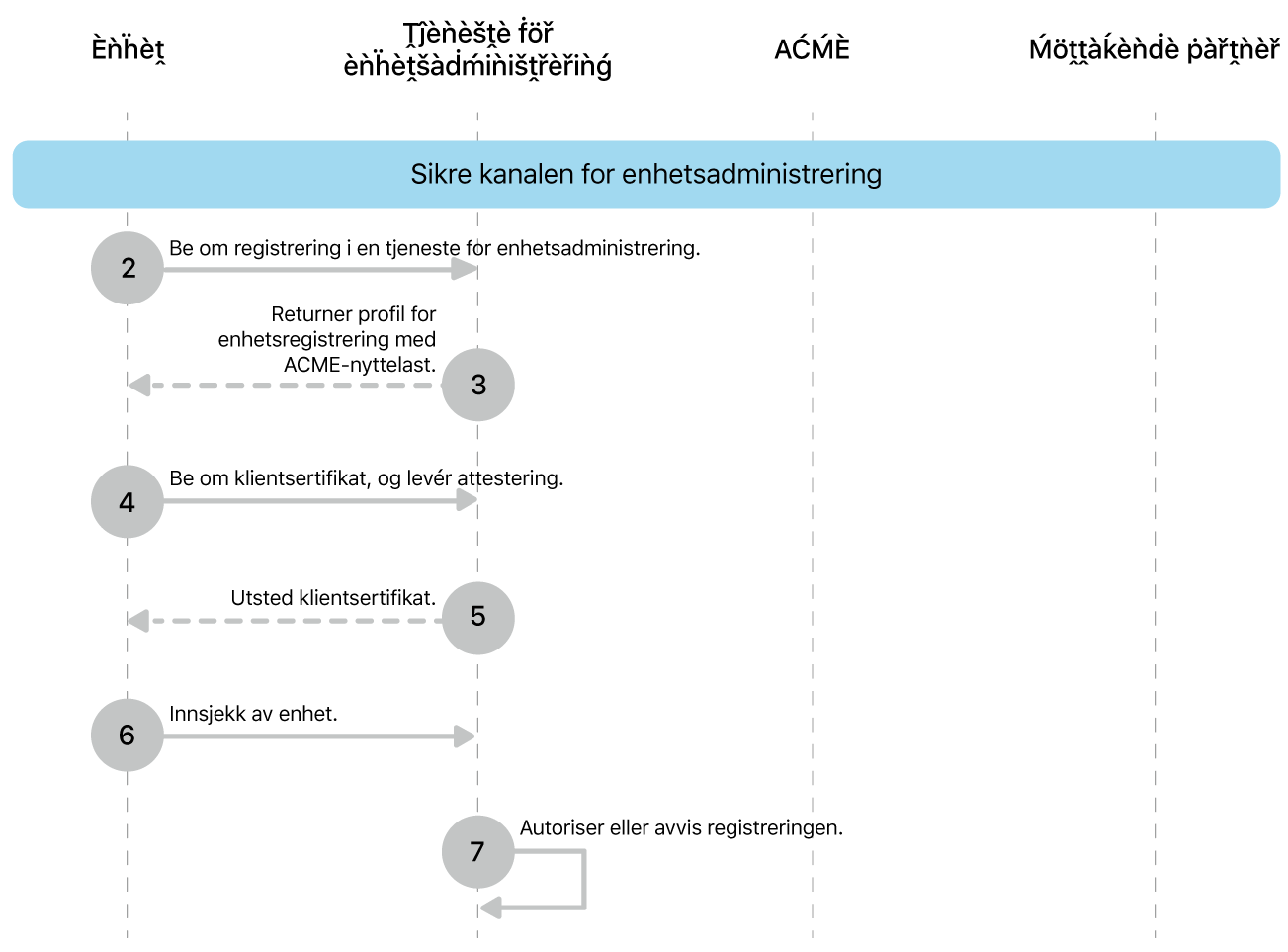 Trinnene for å sikre utrullingsmodellen med kanal for enhetsadministrering.
