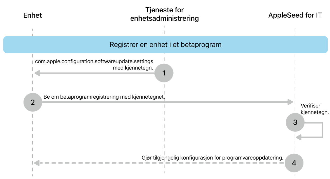 Prosessen for betaregistrering for å teste programvareoppdateringer.