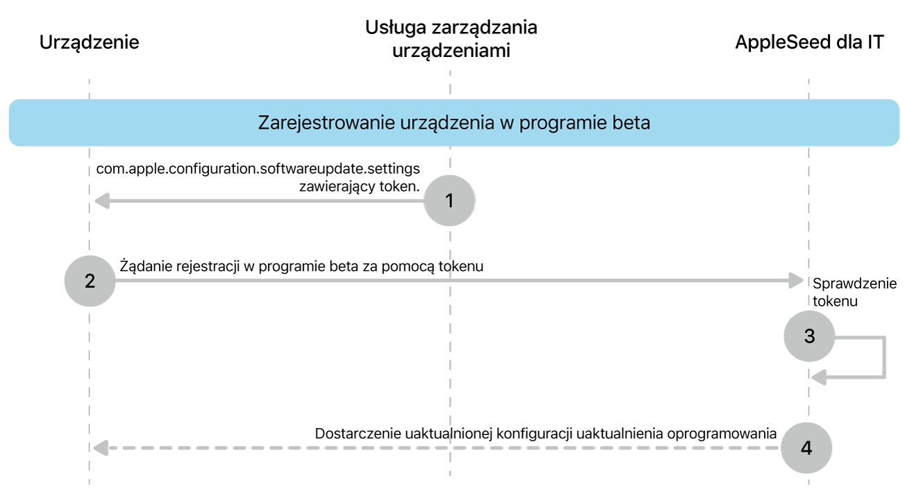 Proces rejestracji w programie beta na potrzeby testowania uaktualnień oprogramowania.