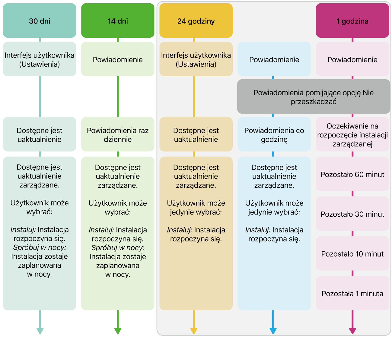 Informacje o dostępności uaktualnień oprogramowania.