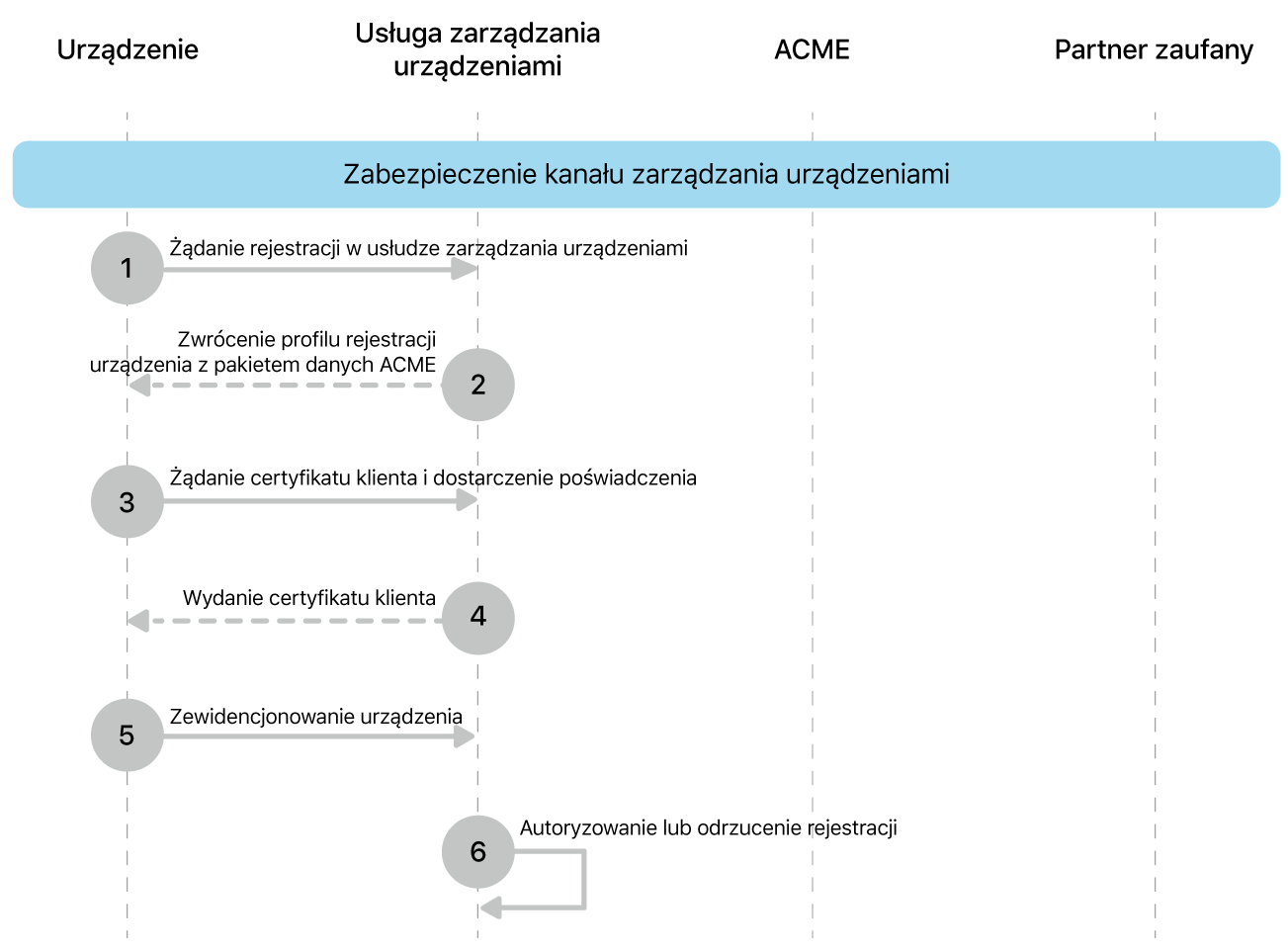Kroki modelu wdrażania kanału zarządzania urządzeniami.