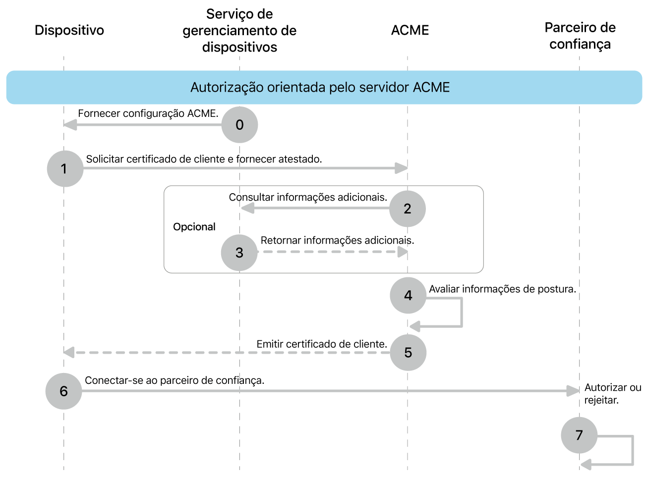 Os passos do modelo de implementação de autorização conduzida pelo servidor ACME.