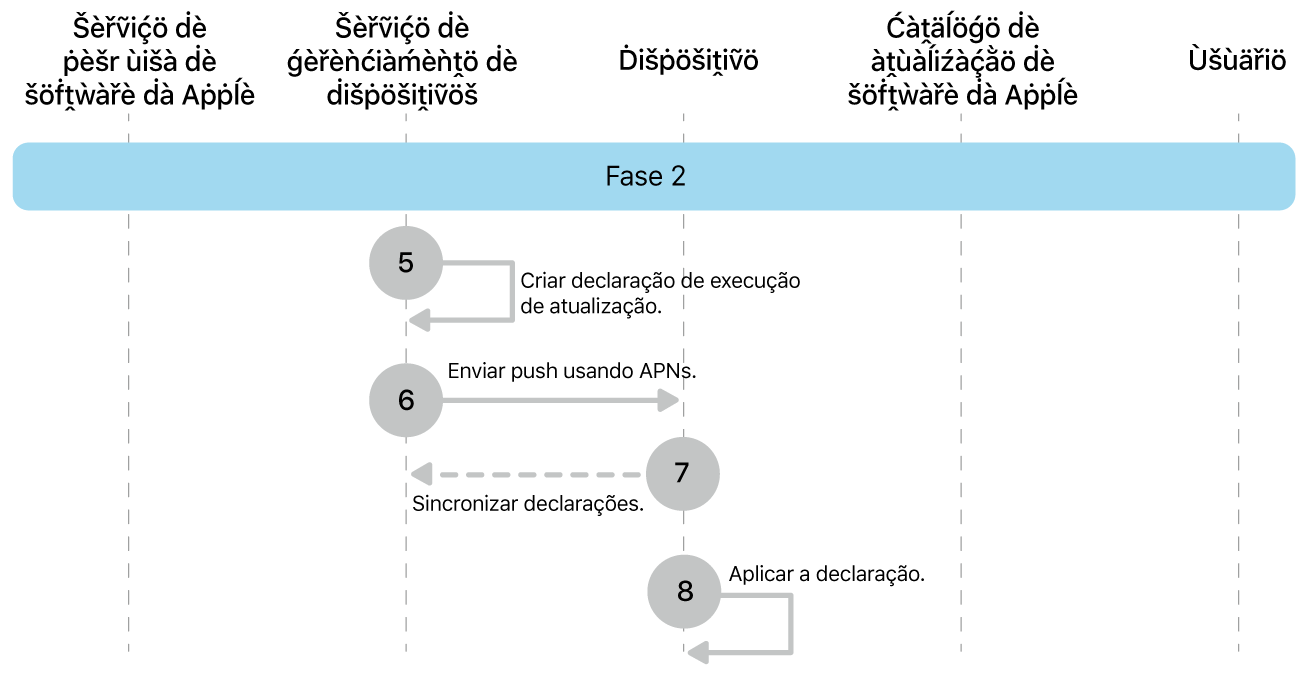 Fase 2 mostrando as etapas 4 a 7 das atualizações obrigatórias de software da Apple.