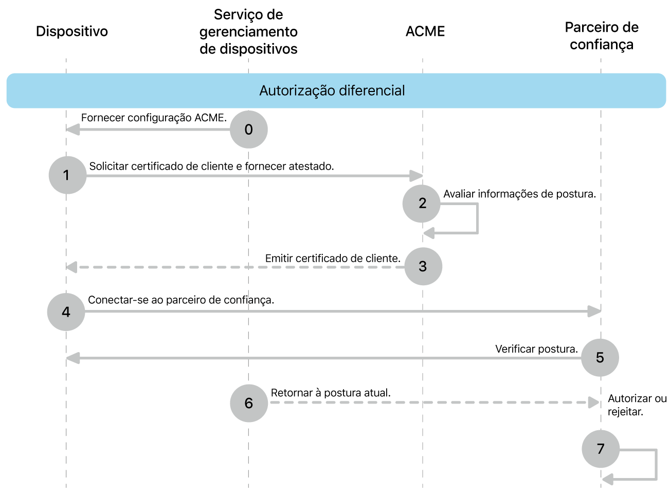 Os passos do modelo de implementação de autorização diferencial.