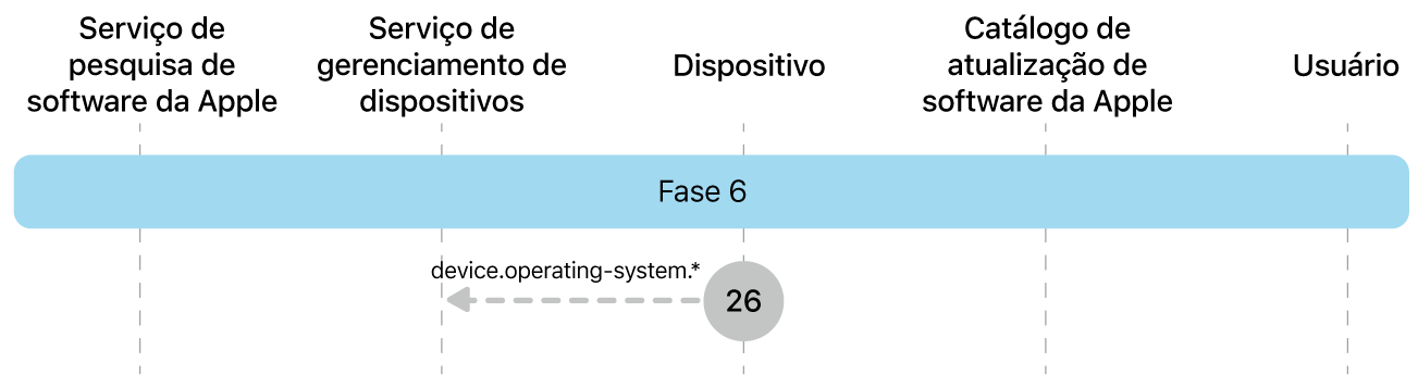 Fase 6 mostrando a etapa 26 das atualizações obrigatórias de software da Apple.