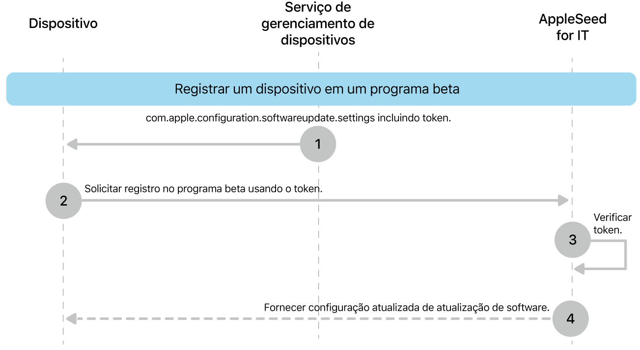 Processo de registro beta para testar atualizações de software.