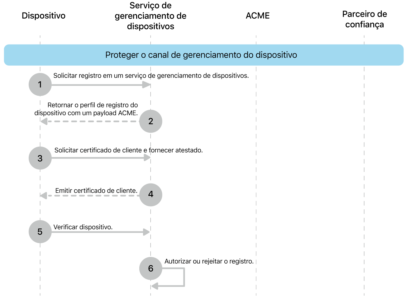 Os passos de segurança do modelo de implementação do canal de gerenciamento de dispositivos.