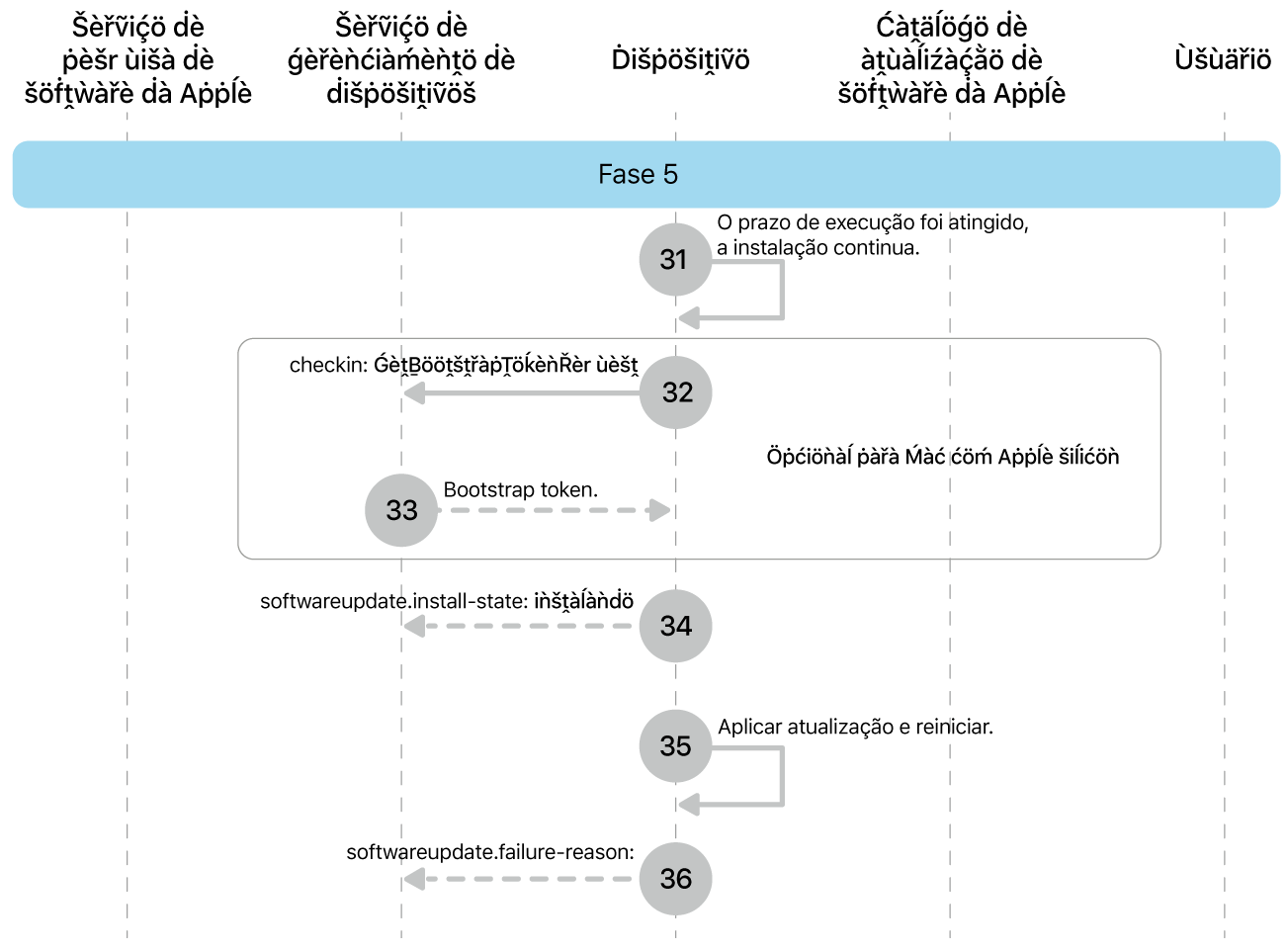 Fase 5 mostrando as etapas 20 a 25 das atualizações obrigatórias de software da Apple.
