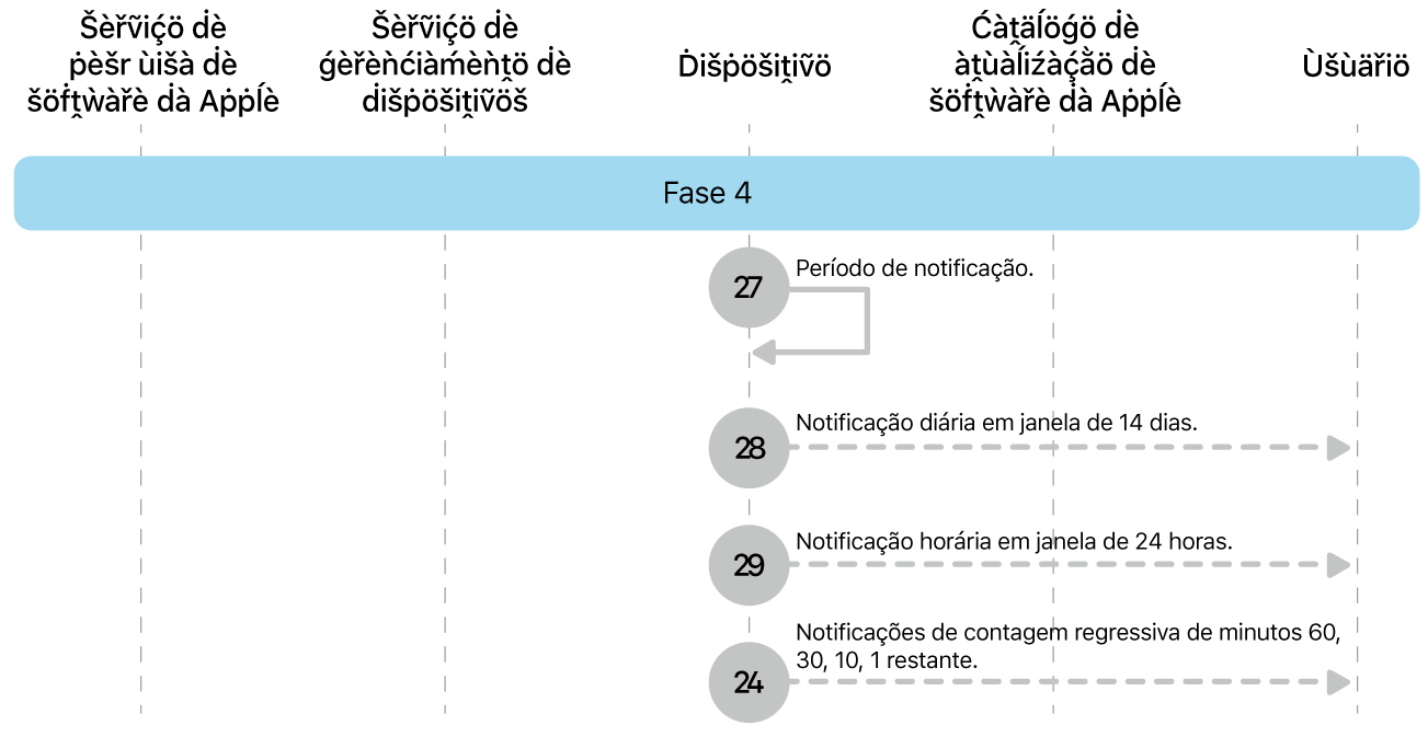 Fase 4 mostrando as etapas 16 a 19 das atualizações obrigatórias de software da Apple.