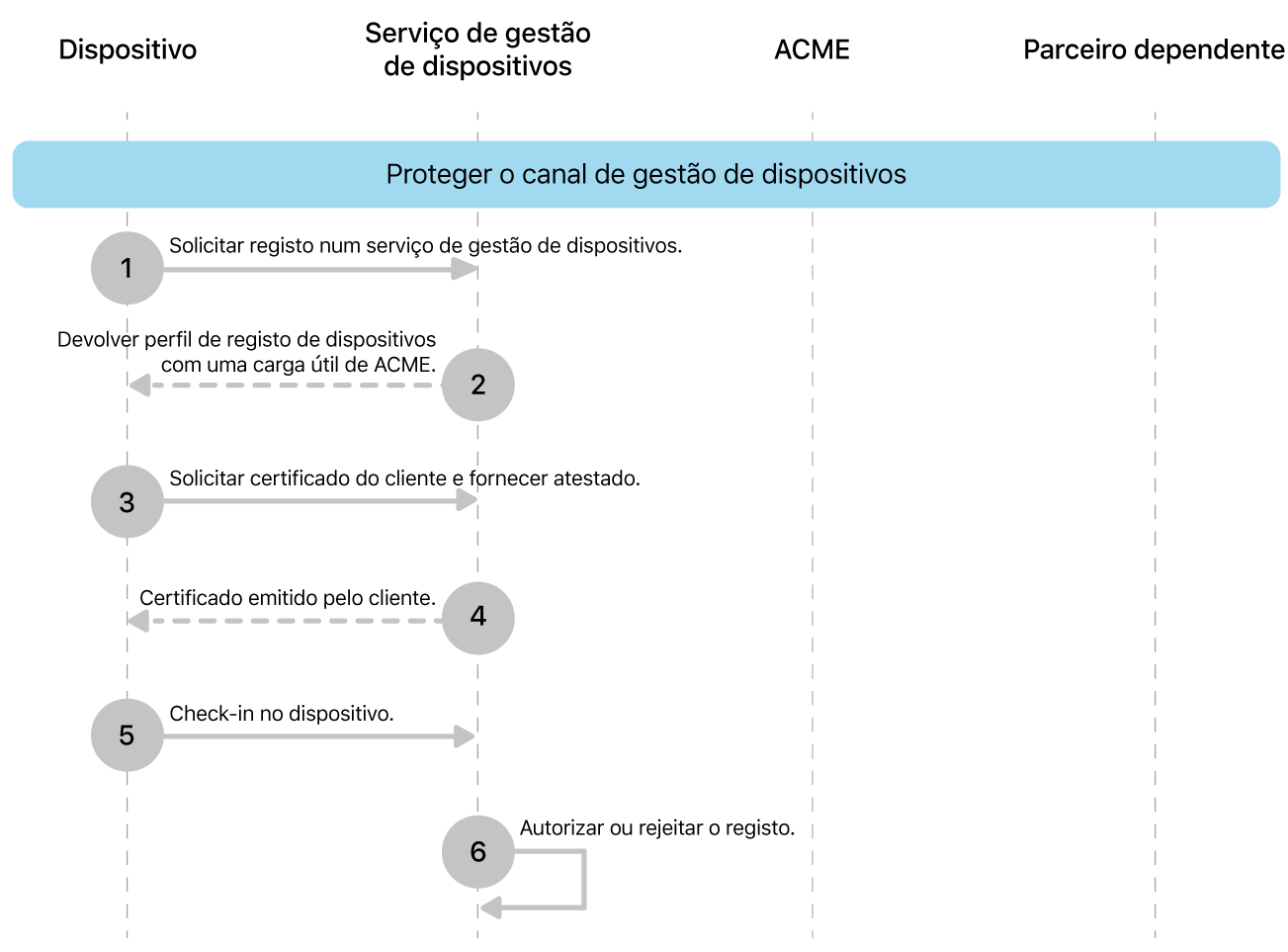 Os passos seguros do modelo de implementação do canal de gestão de dispositivos.