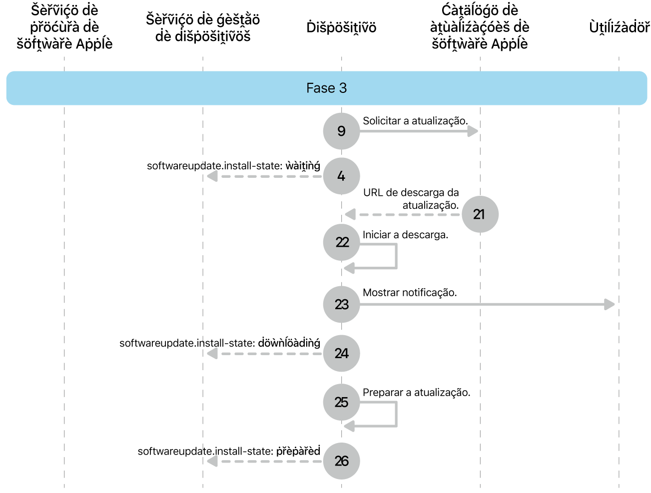 Fase 3 a mostrar os passos 8 a 16 das atualizações obrigatórias de software da Apple.