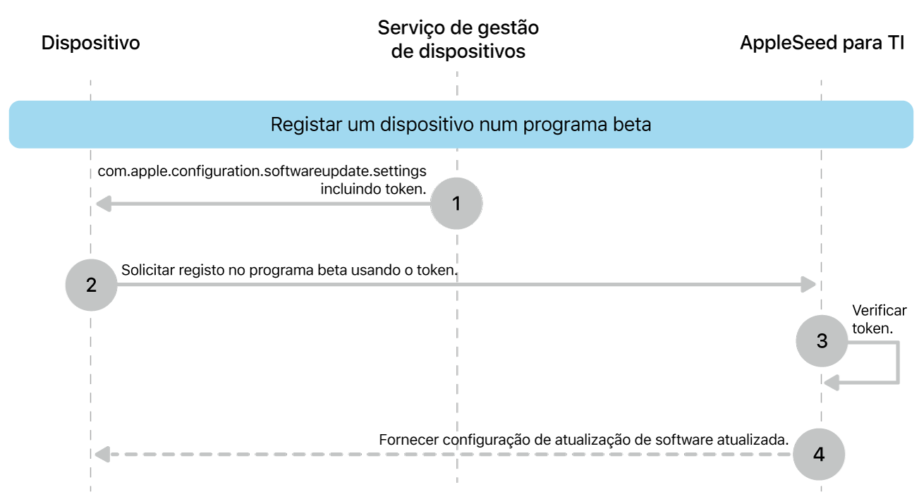 O processo de registo beta para testar atualizações de software.